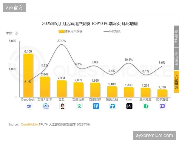 数据显示，缺乏有效会员激励的体育APP，其次月用户留存率低于15%